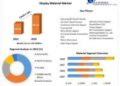 Display Material Market is expected Reach USD 292.12 Million by 2029 at a CAGR of 7.13 Percent