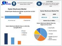 Oyster Mushroom Market to reach USD 84.33 Bn by 2029 at a growth rate of 7.6 percent over the forecast period