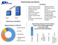 Payday Loans Market expected to Reach USD 51.98 Billion by 2029 at a CAGR of 4.42 percent