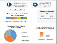 Fitness Tracker Market to reach USD 134.02 Billion by 2029 at a growth rate of 15.6 percent over the forecast period