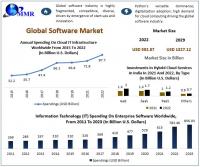Software Market expected to reach USD 1327.12 Bn. by 2029 at a CAGR of 12.2 percent