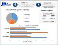 6G Market expected to reach USD 31.59 Billion by 2029 at a CAGR of 32.1 percent