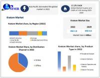 Kratom Market expected to reach USD 4.8 Billion by 2029 at a CAGR of 17.2 percent