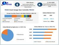 Smart Garage Door Controller Market expected to reach USD 2.2 Billion by 2029 at a CAGR of 11.9 percent