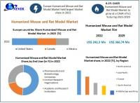 Humanized Mouse and Rat Model Market to reach USD 366.74 Million by 2029 at a growth rate of 6.1 percent over the forecast period