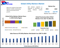 Utility Markers Market to reach USD 497 Million by 2029 at a growth rate of 7.37 percent over the forecast period