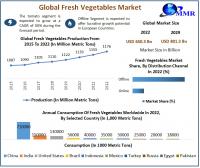 Fresh Vegetables Market to reach USD 801.3 Bn by 2029, emerging at a CAGR of 3.02 percent for (2023-2029)