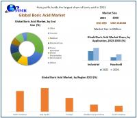 Boric Acid Market is expected to reach USD 1320.66 Million by 2030 at a CAGR of 5.8 percent 