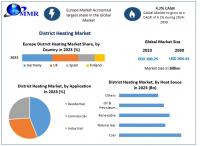 District Heating Market is expected to reach USD 264.41 Billion by 2030 at a CAGR of 4.2 percent 