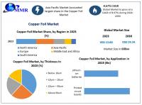 Copper Foil Market is expected to reach USD 24.34 Billion by 2030 at a CAGR of 8.67 percent