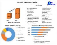 Nonprofit Organizations Market expected to reach $377.34 billion by 2029
