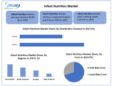 Infant Nutrition Market size is expected to grow at a CAGR of 8 % from 2024 to 2030, reaching nearly USD 108.4 Bn. by 2030.