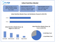 Infant Nutrition Market size is expected to grow at a CAGR of 8 % from 2024 to 2030, reaching nearly USD 108.4 Bn. by 2030.