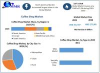 Coffee Shop Market is expected to grow at 3.5 percent through 2024 to 2030