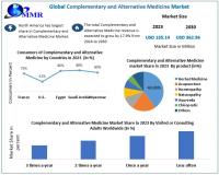 Complementary and Alternative Medicine Market is expected to grow by 17.9% from 2024 to 2030