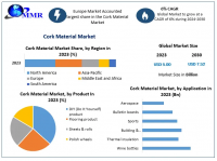 Cork Material Market will reach USD 7.52 Bn by 2030, as per Maximize Market Research