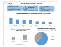 The Cocoa and Chocolate Market and the total revenue is expected to grow at a CAGR of 4.8% from 2024 to 2030