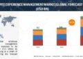 Employee Experience Management Market size worth approximately $11.1 billion by 2028