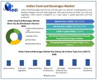 Indian Food and Beverages Market is expected to reach nearly USD 691.47 Bn by 2030.
