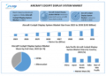 The Aircraft Cockpit Display Market size is expected to reach nearly USD 4.01 Bn. by 2030, as per Stellar Market Research