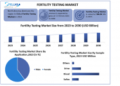 The Fertility Testing Market Market size is expected to reach nearly USD 972.80 Mn by 2030, as per Stellar Market Research