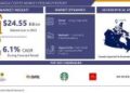 Canada Coffee Market Reached USD 41.83 billion 2032, Growing at A Rate Of 6.1% To Forecast 2024-2032
