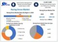 The Racing Drone Market size is expected to reach nearly USD $3.65 Bn. by 2030, as per Maximize Market Research