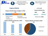 Fragrance Market is expected to grow at a CAGR of 9.17% through the forecast period
