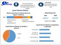 The Liquid Vitamins Market was valued USD 26.77 Bn in 2023 and is expected to grow US$ 35.95 Bn by 2030, at a CAGR of 4.3% during the forecast period.