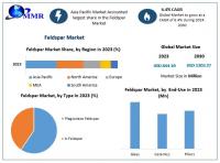 Feldspar Market is expected to reach USD 1303.27 Mn by 2030, as reported by Maximize Market Research