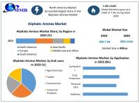 Aliphatic Amines Market Expands Due to Demand in Agriculture and Chemical Manufacturing, as per Maximize Market Research