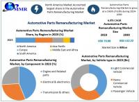 Automotive Parts Remanufacturing Market Expands as Demand for Sustainable Solutions Rises, as per Maximize Market Research.