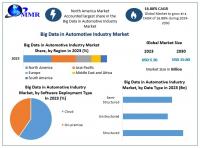 Big Data in the Automotive Industry Market Experiences Rapid Growth, as per Maximize Market Research