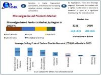 The Microalgae Based Products Market expands as the awareness of microalgae products among consumers related to health benefits is growing, as per Maximize Market Research