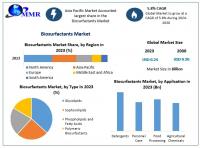 Biosurfactants Market grows as Demand for Convenient Haircare Solutions Grows, as per Maximize Market Research