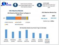 CNC Machine Market Expands Due to Rise in Automotive Sector