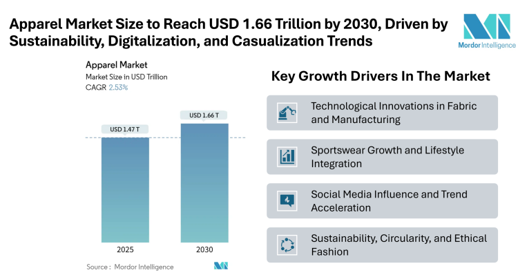 Apparel Market Size to Reach USD 1.66 Trillion by 2030, Driven by Sustainability, Digitalization, and Casualization Trends
