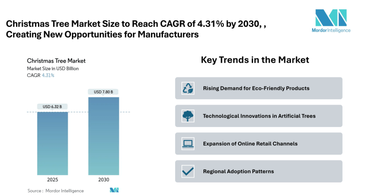 Christmas Tree Market Size to Reach CAGR of 4.31% by 2030, Driven by Rising Seasonal Demand and Sustainable Tree Production | Says Mordor Intelligence