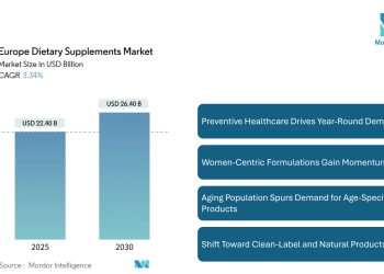 Europe Dietary Supplements Market Size to Reach USD 26.40 Billion by 2030, Fueled by Preventive Healthcare, E-Commerce, and Personalized Nutrition