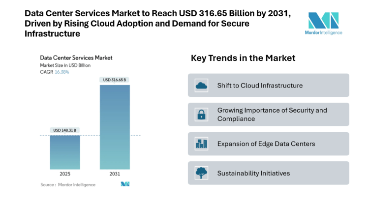 Data Center Services Market to Reach USD 316.65 Billion by 2031, Driven by Rising Cloud Adoption and Demand for Secure Infrastructure