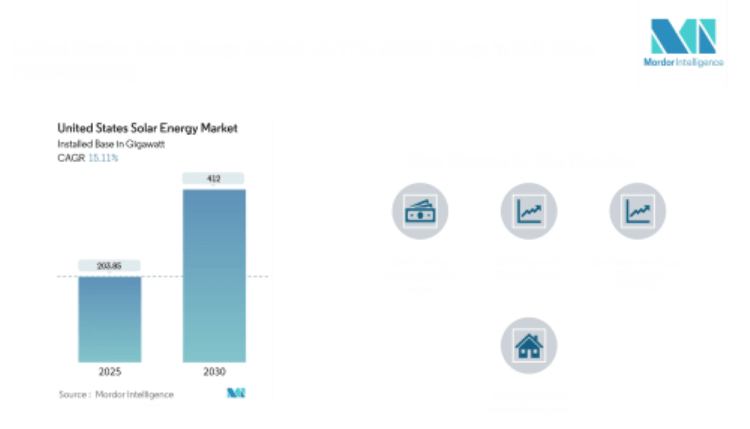 United States Solar Energy Market Size to Reach 412 GW by 2030 at a 15.11% CAGR; Residential Solar Growth Outpaces Utility-Scale Shift