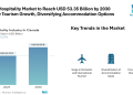 Canada Hospitality Market to Reach USD 53.35 Billion by 2030 Driven by Tourism Growth and Diversifying Accommodation Options