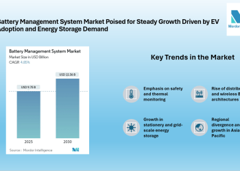 Battery Management System Market to Reach USD 12.36 Billion by 2030, Driven by Transportation and Stationary Growth | Mordor Intelligence