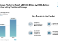 Energy Storage Market to Reach USD 465 Billion by 2030-Driven by Battery Expansion, Grid Services, and On-Site Applications