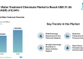 Industrial Water Treatment Chemicals Market to Reach USD 31.55 Billion by 2030 on Growing PFAS Regulation and Water Reuse Demand