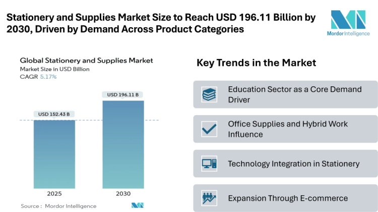 Stationery and Supplies Market Size to Reach USD 196.11 Billion by 2030, Driven by Steady Demand Across Product Categories