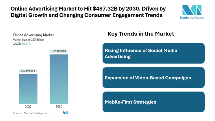 Online Advertising Market to Hit $487.32B by 2030, Driven by Digital Growth and Changing Consumer Engagement Trends