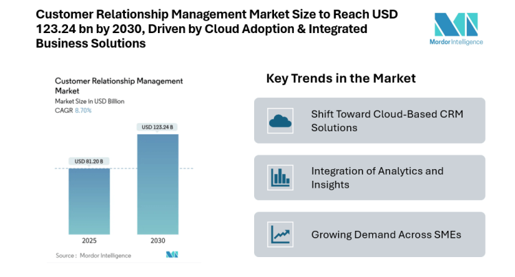 Customer Relationship Management Market Size to Reach USD 123.24 Billion by 2030, Driven by Expanding Cloud Adoption and Integrated Business Solutions