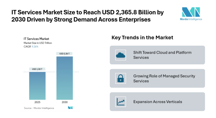 IT Services Market Size to Reach USD 2,365.8 Billion by 2030 Driven by Strong Demand Across Enterprises