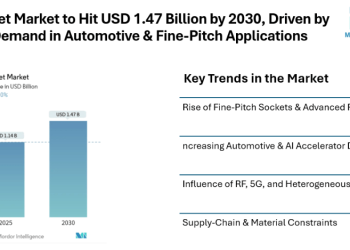 IC Socket Market to Hit USD 1.47 Billion by 2030, Driven by Rising Demand in Automotive & Fine-Pitch Applications